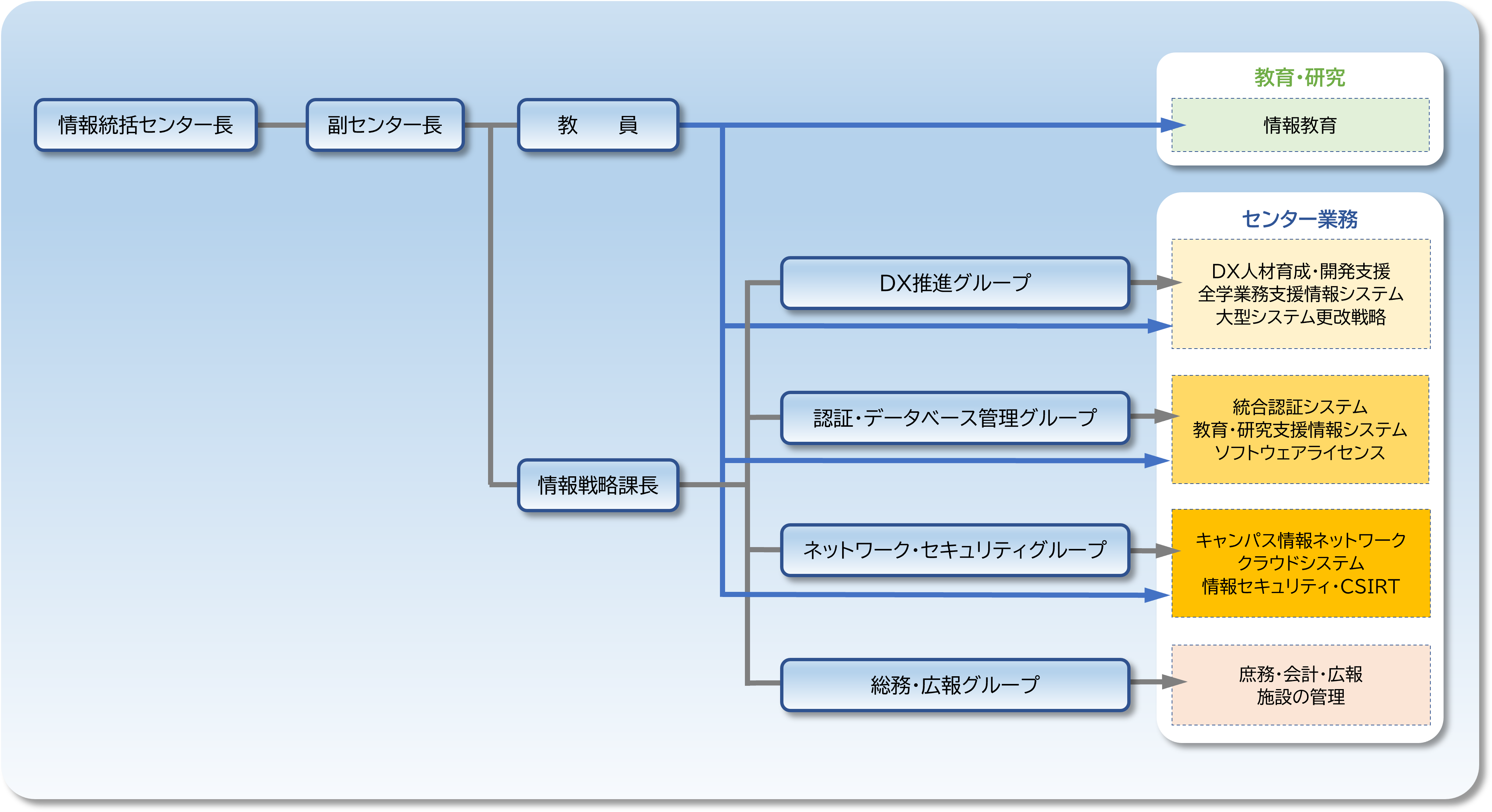 組織図